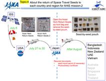 Một số kết quả hợp tác nghiên cứu khoa học giữa Cơ quan hàng không vũ trụ Nhật Bản-JAXA và Viện Hàn lâm KHCNVN-VAST trên mô-đun KIBO của Trạm vũ trụ quốc tế ISS